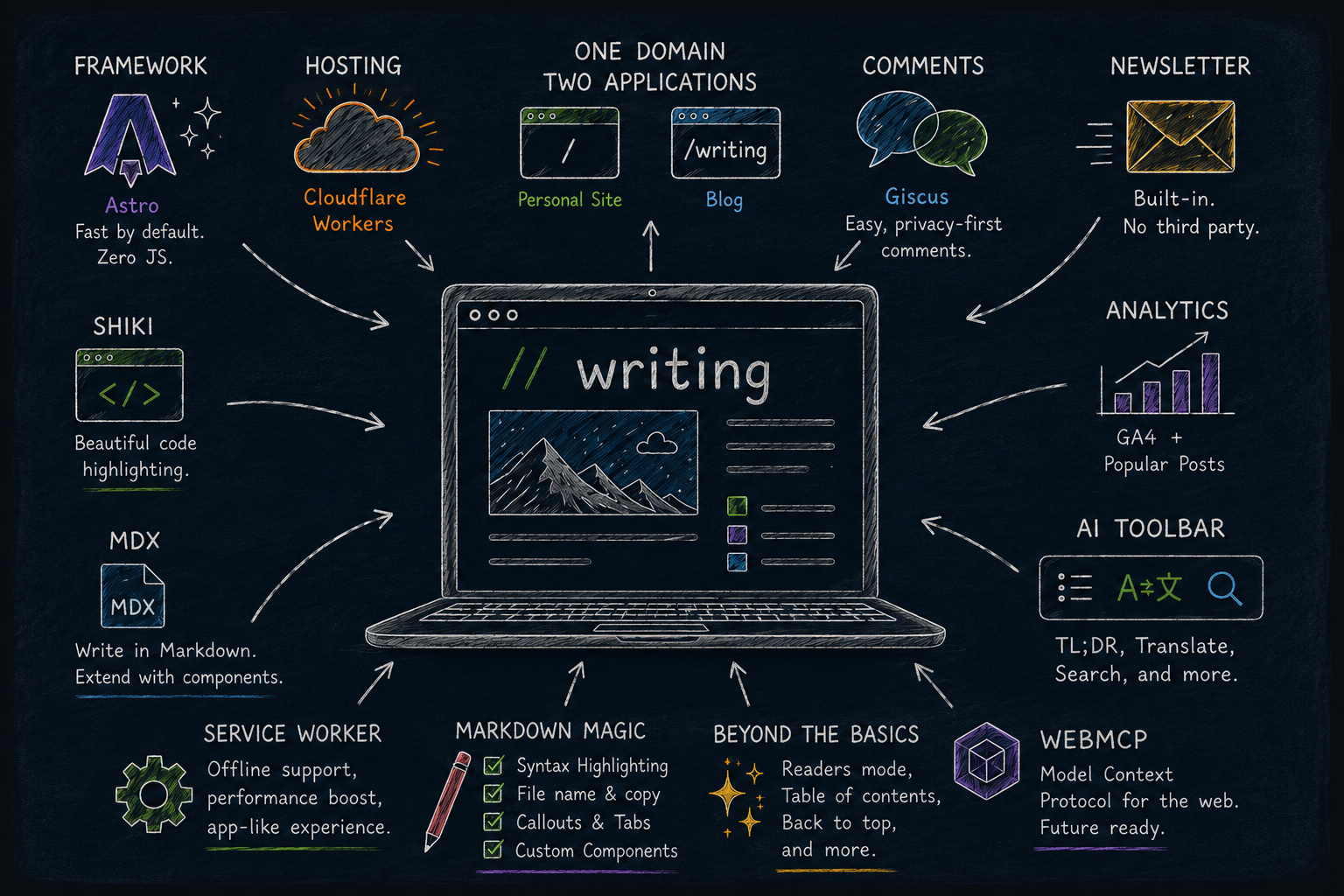 The features and experiments this blog was built to explore