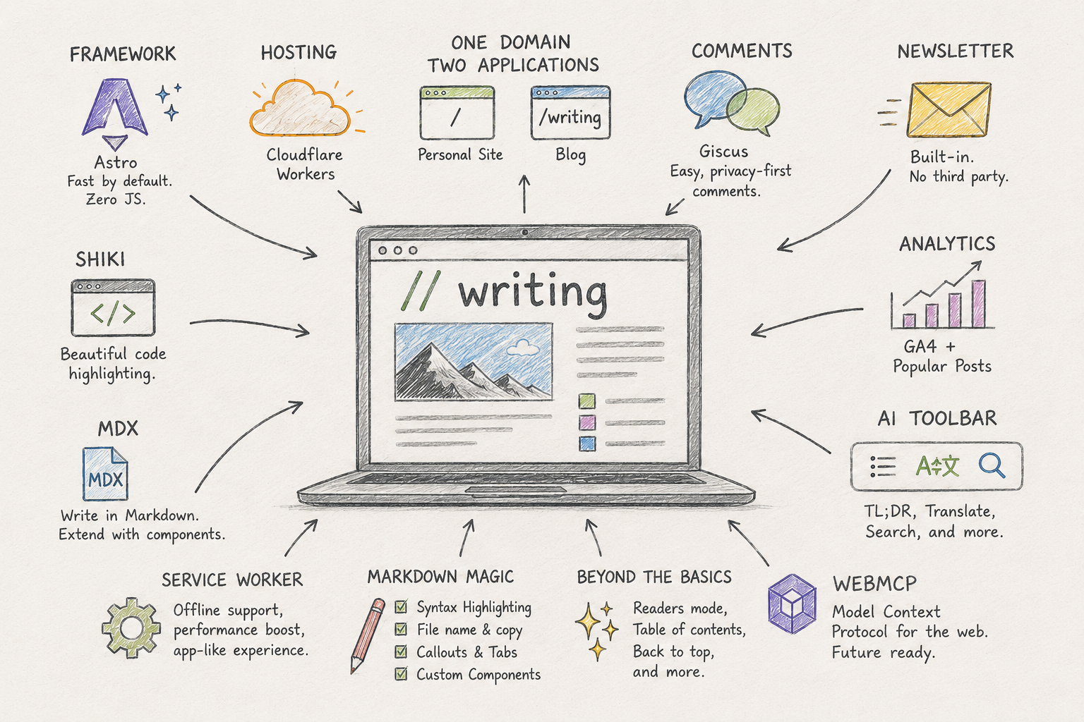 The features and experiments this blog was built to explore