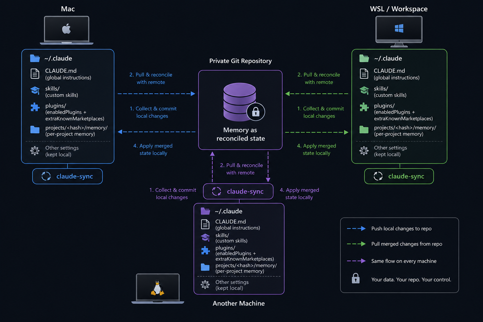 Diagram of claude-sync's flow: local machine changes are committed to a private git repository, reconciled with the remote, then applied back down to ~/.claude on every machine
