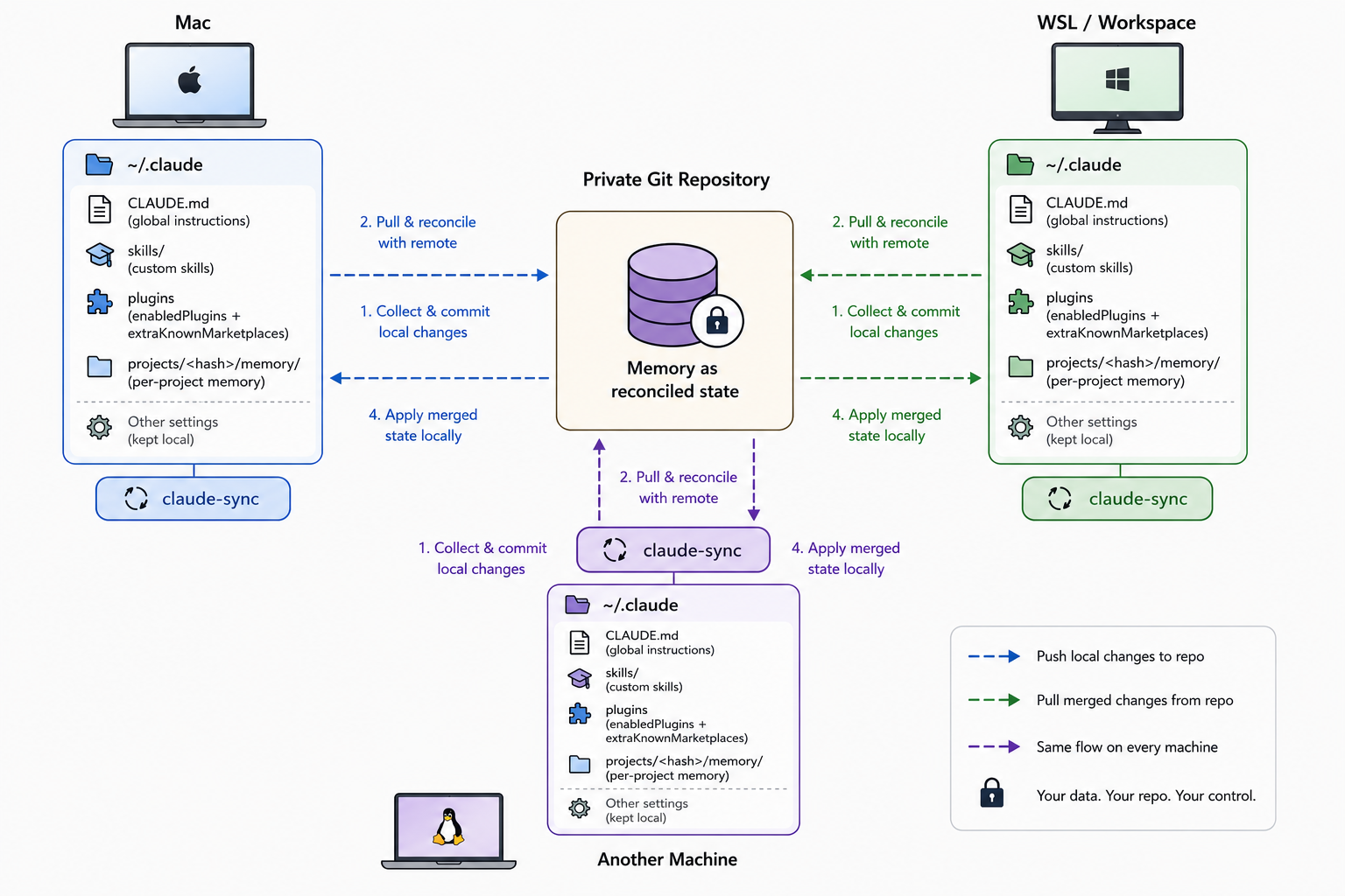 Diagram of claude-sync's flow: local machine changes are committed to a private git repository, reconciled with the remote, then applied back down to ~/.claude on every machine