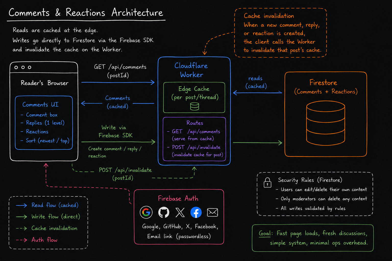Architecture diagram: reader's browser reads cached comments from a Cloudflare Worker edge cache in front of Firestore, writes go directly to Firestore via the Firebase SDK and invalidate the cache, and Firebase Auth handles sign-in via Google, GitHub, X, Facebook, or email link