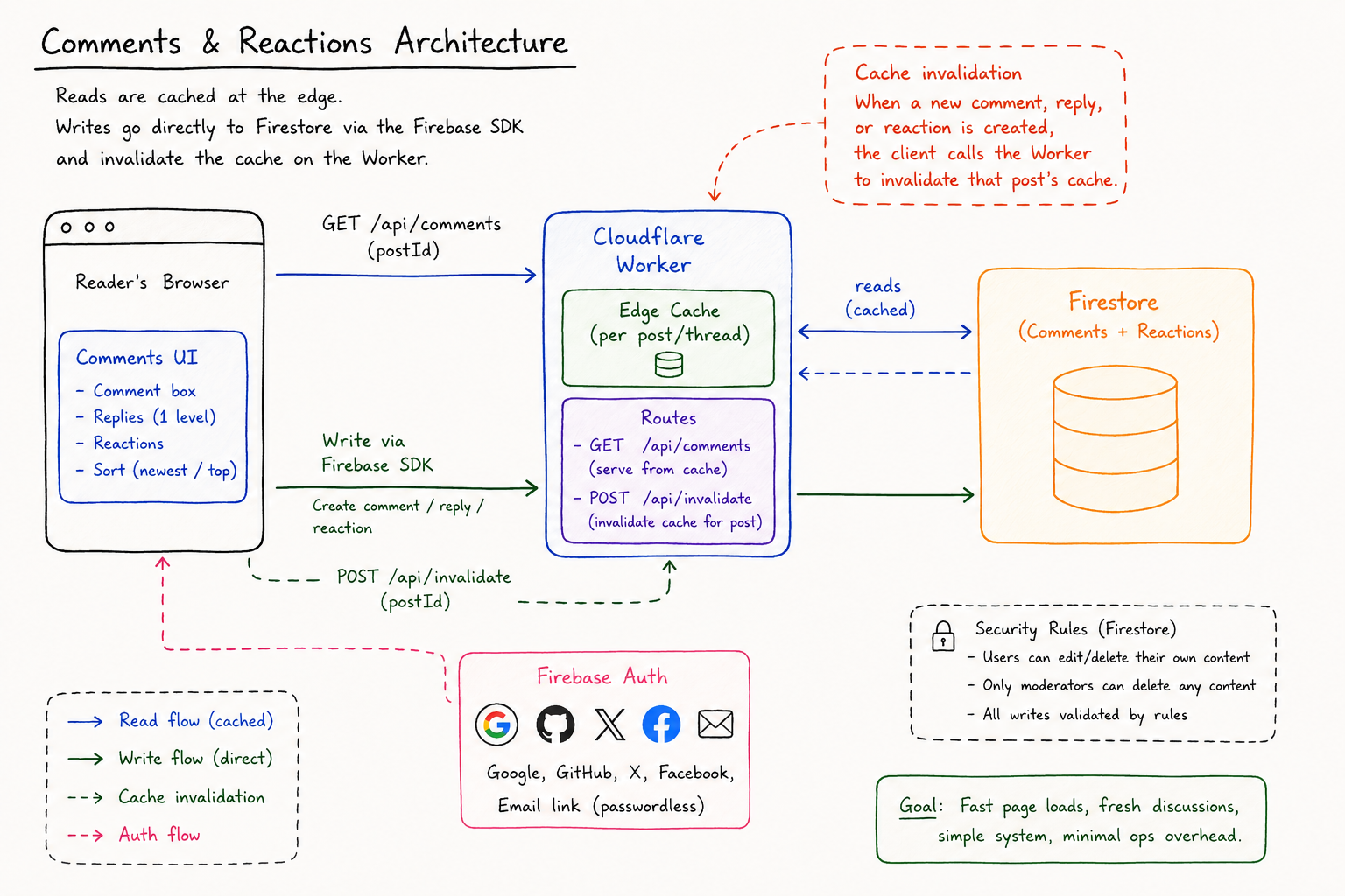 Architecture diagram: reader's browser reads cached comments from a Cloudflare Worker edge cache in front of Firestore, writes go directly to Firestore via the Firebase SDK and invalidate the cache, and Firebase Auth handles sign-in via Google, GitHub, X, Facebook, or email link