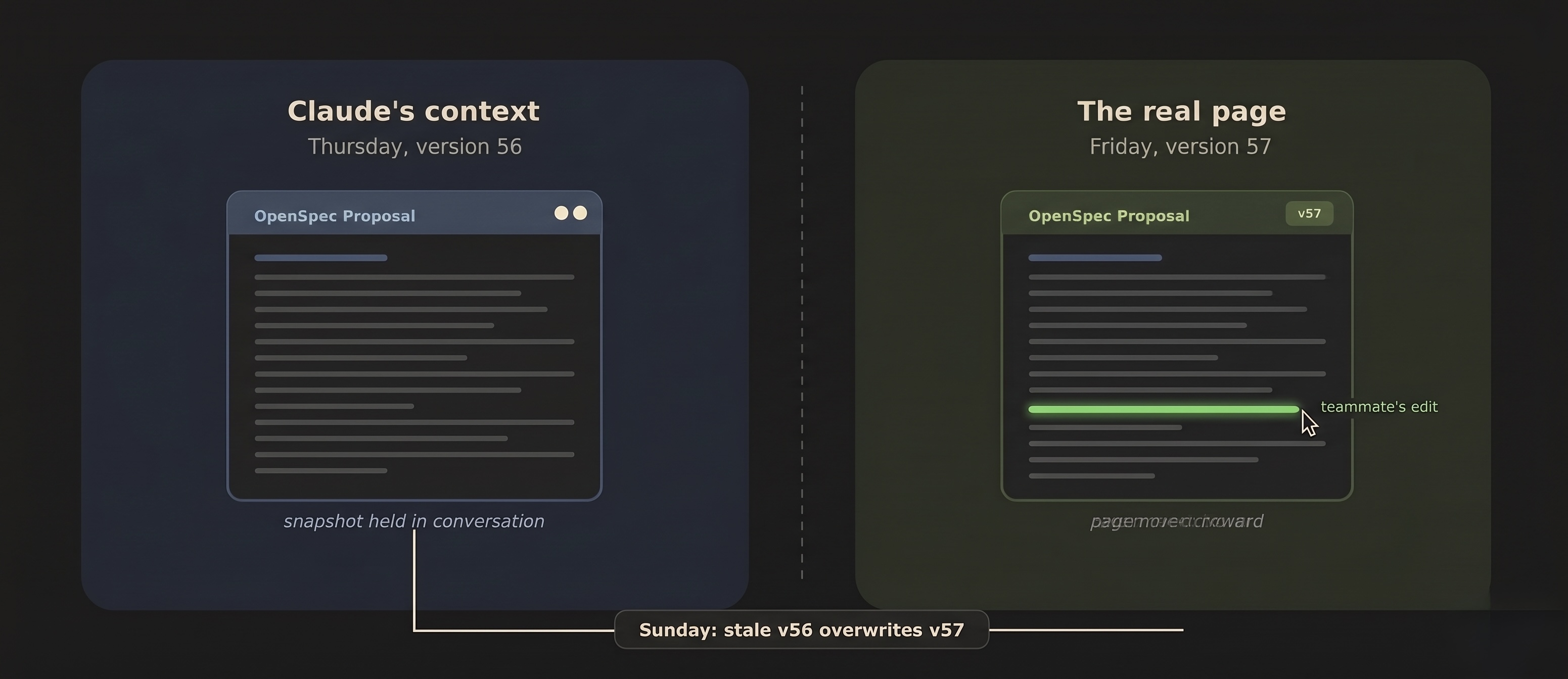 Diagram showing Claude's stale context on the left and the real updated page on the right, with a red arrow showing the stale version overwrote the newer one