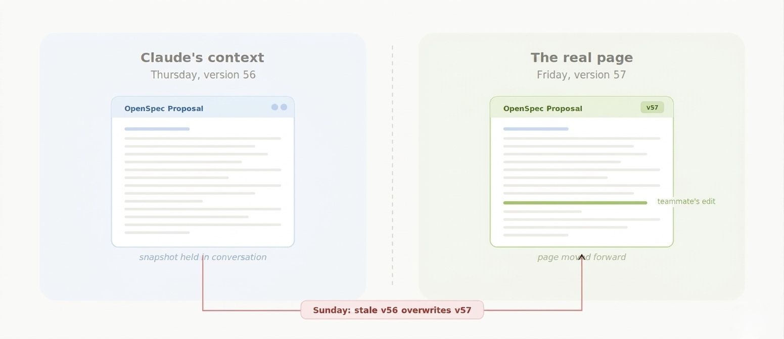Diagram showing Claude's stale context on the left and the real updated page on the right, with a red arrow showing the stale version overwrote the newer one